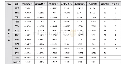 《表4 综合得分排名表：乡村振兴战略背景下我国农村发展水平研究》