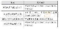 表1 动态能力测量量表题项来源