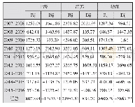 表4 2007-2016长江经济带下游区域先进制造业偏离分量动态分析