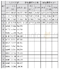 表3 总方差解释：基于财务视角的IPO发行审核质量研究——来自A股市场的实证检验