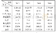 表4 2010～2016年中国旅游业能源消耗