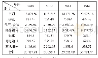 表7 2010～2016年旅游业完全碳排放