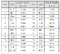 表2 2017年经贸类展览会平均规模2.5万平方米以上的城市汇总