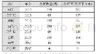 《表4 2013年与2015年西安与哈尔滨办展数量和办展面积的比较》