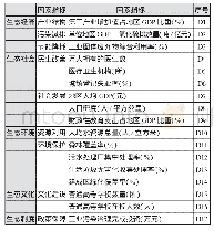 《表1 生态文明先行示范区建设水平》