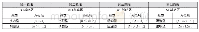 表2 战略方位角θ与战略类型