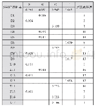 表3 十堰建设生态文明先行示范区战略层次总排序