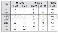 表2 2012-2018年上市公司内控缺陷披露情况