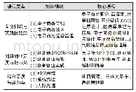 表1 电子商务专业创新创业教育课程体系