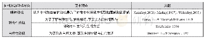 表2 乡村旅游动机：基于体验感知角度的乡村旅游吸引力研究综述