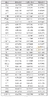 表3 选取中国30个省碳排放效率值及分解