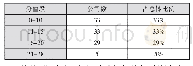 《表3 100家化学制药上市公司评分结果》