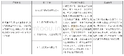 表1 四川省自贡市航空全产业链