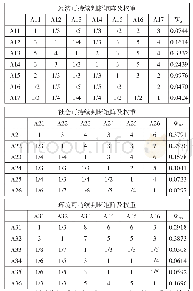 《表1 经济、社会及环境可持续判断矩阵及权重》