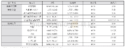 表1 变量描述统计：金融风险偏好与城乡家庭创业行为