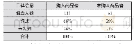 《表4 问卷统计结果（2)》