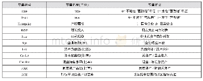 表1 变量定义：“营改增”对部分现代服务业技术创新的影响