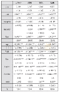 表2 回归结果：“营改增”对部分现代服务业技术创新的影响