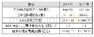 表1 我国规模以上工业企业科技活动