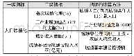 表1 广西人口城镇化水平评价指标体系