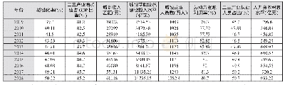 表3 广西2009-2018年人口城镇化与城镇就业指标的原始数据