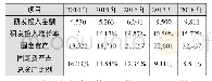 表1 美的集团2014-2018年资源投资情况