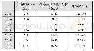 表2 2013-2019年祁连县旅游收入与地区生产总值统计表