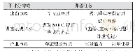 表2 平时分比例及任务安排