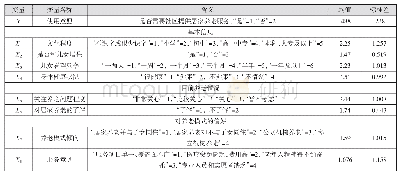 《表1 变量设定：泉州市居家养老服务的市场调查与分析》