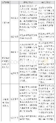 表3 天业股份违法处罚对比