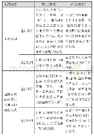 表5 上海中毅达违法处罚对比