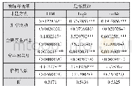 表7 汇率波动对外商合资企业OFDI的影响