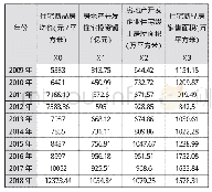 表2 商品住宅价格影响因素初值化表（1)