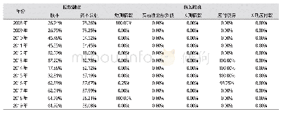 《表2 股权融资方式和债务融资方式》