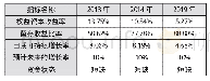 表4 上海莱士并购发生年份资金状况