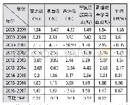 表1 各省份全要素生产率