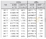 表2 处理组和对照组的全要素生产率及其增长率统计