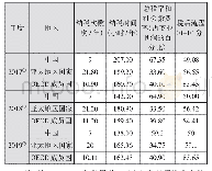 表1 我国“纳税”指标得分具体情况及国际比较[1]