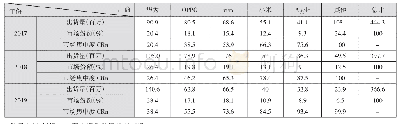 表1 2017-2019年中国智能手机产业五大厂商出货量和市场份额