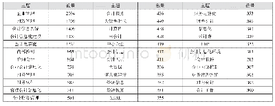 表1 主要地层情况表：我国会计信息化研究现状及趋势分析