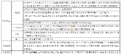 表1 2020年新冠肺炎相关税费优惠政策