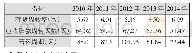 表5 美的集团2010年-2014年营运能分析