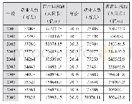 《表1 2000-2019年进出口总额和就业情况数据》