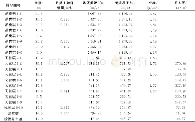 《表1 参数测量结果：东莞某区地下岩样声波波速、密度、主频降低量、电阻率关系研究》