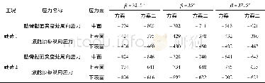 《表3 β细化后的最大应力Tab.3 Maximum stress ofβafter refining》