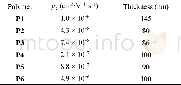 《Table 2 Electron mobility of P1-P6 (by SCLC method)》