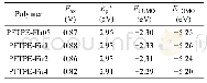 Table 1 Electrochemical properties of the phosphorescent polymers