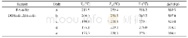 《Table 1 DSC results of pure BA-a-Bz and Sn-POSS/BA-a-Bz composite》