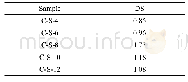 Table 1 Determination results of DS of cellulose sorbate