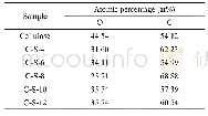 Table 2 Element content in cellulose and cellulose sorbate